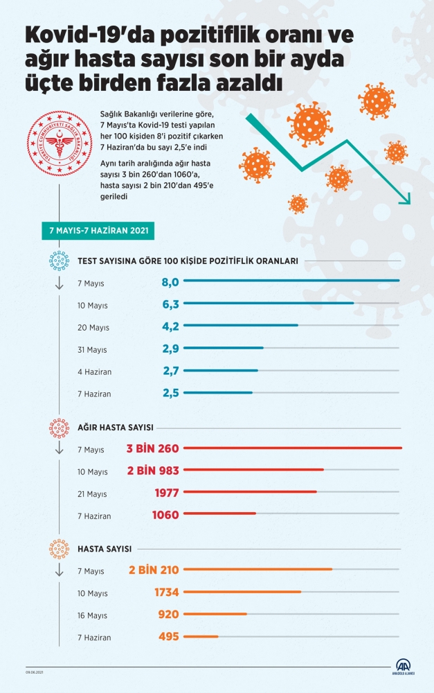 Türkiye'de vaka ve ağır hasta sayısında büyük düşüş